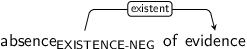 Dependency graph for sentence: absence of evidence. Token absence is labeled EXISTENCE-NEG and has an edge labeled existent to token evidence.