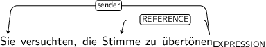 Dependency graph for sentence: Sie versuchten, die Stimme zu übertönen. Token übertönen is labeled EXPRESSION and has an edge labeled sender to token Sie and an edge labeled REFERENCE to token Stimme.