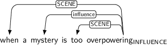 Dependency graph for sentence: when a mystery is too overpowering. Token overpowering is labeled INFLUENCE and has an edge labeled SCENE to token when and an edge labeled influence to token mystery and an edge labeled SCENE to token too.