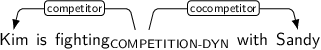 Dependency graph for sentence: Kim is fighting with Sandy. Token fighting is labeled COMPETITION-DYN and has an edge labeled competitor to token Kim and an edge labeled cocompetitor to token Sandy.