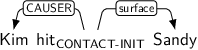 Dependency graph for sentence: Kim hit Sandy. Token hit is labeled CONTACT-INIT and has an edge labeled CAUSER to token Kim and an edge labeled surface to token Sandy.
