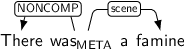 Dependency graph for sentence: There was a famine. Token was is labeled META and has an edge labeled NONCOMP to token There and an edge labeled scene to token famine.