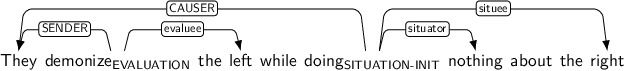 Dependency graph for sentence: They demonize the left while doing nothing about the right. Token demonize is labeled EVALUATION and has an edge labeled SENDER to token They and an edge labeled evaluee to token left. Token doing is labeled SITUATION-INIT and has an edge labeled CAUSER to token They and an edge labeled situator to token nothing and an edge labeled situee to token right.