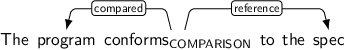 Dependency graph for sentence: The program conforms to the spec. Token conforms is labeled COMPARISON and has an edge labeled compared to token program and an edge labeled reference to token spec.