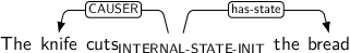 Dependency graph for sentence: The knife cuts the bread. Token cuts is labeled INTERNAL-STATE-INIT and has an edge labeled CAUSER to token knife and an edge labeled has-state to token bread.