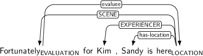 Dependency graph for sentence: Fortunately for Kim , Sandy is here. Token Fortunately is labeled EVALUATION and has an edge labeled evaluee to token here. Token here is labeled LOCATION and has an edge labeled SCENE to token Fortunately and an edge labeled EXPERIENCER to token Kim and an edge labeled has-location to token Sandy.