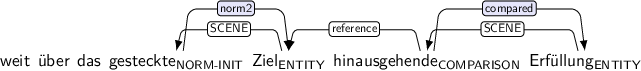 Dependency graph for sentence: weit über das gesteckte Ziel hinausgehende Erfüllung. Token gesteckte is labeled NORM-INIT and has an edge labeled norm2:hl to token Ziel. Token Ziel is labeled ENTITY and has an edge labeled SCENE to token gesteckte. Token hinausgehende is labeled COMPARISON and has an edge labeled reference to token Ziel and an edge labeled compared:hl to token Erfüllung. Token Erfüllung is labeled ENTITY and has an edge labeled SCENE to token hinausgehende.