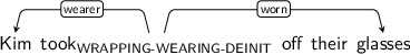 Dependency graph for sentence: Kim took off their glasses. Token took is labeled WRAPPING-WEARING-DEINIT and has an edge labeled wearer to token Kim and an edge labeled worn to token glasses.