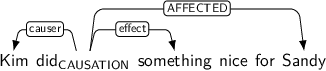 Dependency graph for sentence: Kim did something nice for Sandy. Token did is labeled CAUSATION and has an edge labeled causer to token Kim and an edge labeled effect to token something and an edge labeled AFFECTED to token Sandy.