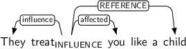 Dependency graph for sentence: They treat you like a child. Token treat is labeled INFLUENCE and has an edge labeled influence to token They and an edge labeled affected to token you and an edge labeled REFERENCE to token child.