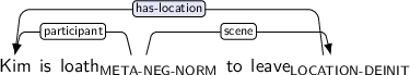 Dependency graph for sentence: Kim is loath to leave. Token loath is labeled META-NEG-NORM and has an edge labeled participant to token Kim and an edge labeled scene to token leave. Token leave is labeled LOCATION-DEINIT and has an edge labeled has-location:hl to token Kim.