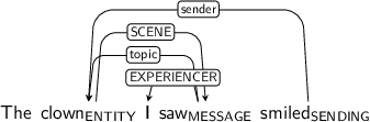 Dependency graph for sentence: The clown I saw smiled. Token clown is labeled ENTITY and has an edge labeled SCENE to token saw. Token saw is labeled MESSAGE and has an edge labeled topic to token clown and an edge labeled EXPERIENCER to token I. Token smiled is labeled SENDING and has an edge labeled sender to token clown.