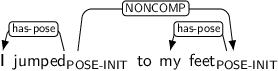 Dependency graph for sentence: I jumped to my feet. Token jumped is labeled POSE-INIT and has an edge labeled has-pose to token I and an edge labeled NONCOMP to token feet. Token feet is labeled POSE-INIT and has an edge labeled has-pose to token my.