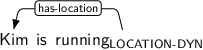 Dependency graph for sentence: Kim is running. Token running is labeled LOCATION-DYN and has an edge labeled has-location to token Kim.