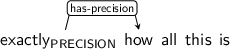 Dependency graph for sentence: exactly how all this is. Token exactly is labeled PRECISION and has an edge labeled has-precision to token how.