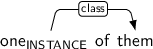 Dependency graph for sentence: one of them. Token one is labeled INSTANCE and has an edge labeled class to token them.