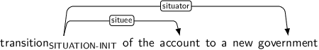 Dependency graph for sentence: transition of the account to a new government. Token transition is labeled SITUATION-INIT and has an edge labeled situee to token account and an edge labeled situator to token government.