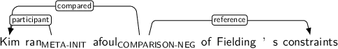 Dependency graph for sentence: Kim ran afoul of Fielding ’s constraints. Token ran is labeled META-INIT and has an edge labeled participant to token Kim. Token afoul is labeled COMPARISON-NEG and has an edge labeled compared to token Kim and an edge labeled reference to token constraints.