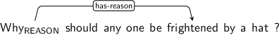 Dependency graph for sentence: Why should any one be frightened by a hat ?. Token Why is labeled REASON and has an edge labeled has-reason to token frightened.