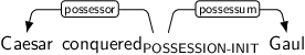 Dependency graph for sentence: Caesar conquered Gaul. Token conquered is labeled POSSESSION-INIT and has an edge labeled possessor to token Caesar and an edge labeled possessum to token Gaul.