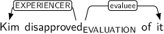 Dependency graph for sentence: Kim disapproved of it. Token disapproved is labeled EVALUATION and has an edge labeled EXPERIENCER to token Kim and an edge labeled evaluee to token it.