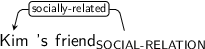 Dependency graph for sentence: Kim 's friend. Token friend is labeled SOCIAL-RELATION and has an edge labeled socially-related to token Kim.