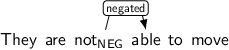Dependency graph for sentence: They are not able to move. Token not is labeled NEG and has an edge labeled negated to token able.
