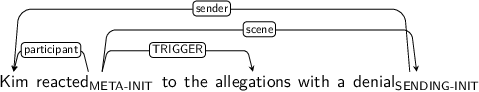 Dependency graph for sentence: Kim reacted to the allegations with a denial. Token reacted is labeled META-INIT and has an edge labeled participant to token Kim and an edge labeled TRIGGER to token allegations and an edge labeled scene to token denial. Token denial is labeled SENDING-INIT and has an edge labeled sender to token Kim.