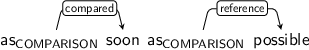 Dependency graph for sentence: as soon as possible. Token as is labeled COMPARISON and has an edge labeled compared to token soon. Token as is labeled COMPARISON and has an edge labeled reference to token possible.