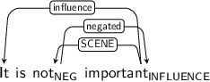 Dependency graph for sentence: It is not important. Token not is labeled NEG and has an edge labeled negated to token important. Token important is labeled INFLUENCE and has an edge labeled influence to token It and an edge labeled SCENE to token not.