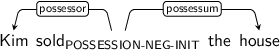 Dependency graph for sentence: Kim sold the house. Token sold is labeled POSSESSION-NEG-INIT and has an edge labeled possessor to token Kim and an edge labeled possessum to token house.