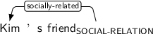 Dependency graph for sentence: Kim ’s friend. Token friend is labeled SOCIAL-RELATION and has an edge labeled socially-related to token Kim.