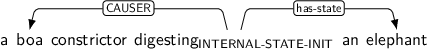 Dependency graph for sentence: a boa constrictor digesting an elephant. Token digesting is labeled INTERNAL-STATE-INIT and has an edge labeled CAUSER to token boa and an edge labeled has-state to token elephant.