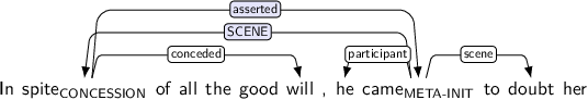Dependency graph for sentence: In spite of all the good will , he came to doubt her. Token spite is labeled CONCESSION and has an edge labeled conceded to token will and an edge labeled asserted:hl to token came. Token came is labeled META-INIT and has an edge labeled SCENE:hl to token spite and an edge labeled participant to token he and an edge labeled scene to token doubt.