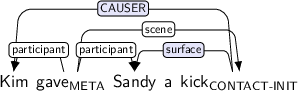 Dependency graph for sentence: Kim gave Sandy a kick. Token gave is labeled META and has an edge labeled participant to token Kim and an edge labeled participant to token Sandy and an edge labeled scene to token kick. Token kick is labeled CONTACT-INIT and has an edge labeled CAUSER:hl to token Kim and an edge labeled surface:hl to token Sandy.