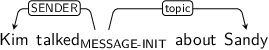 Dependency graph for sentence: Kim talked about Sandy. Token talked is labeled MESSAGE-INIT and has an edge labeled SENDER to token Kim and an edge labeled topic to token Sandy.