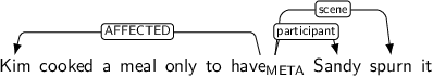 Dependency graph for sentence: Kim cooked a meal only to have Sandy spurn it. Token have is labeled META and has an edge labeled AFFECTED to token Kim and an edge labeled participant to token Sandy and an edge labeled scene to token spurn.