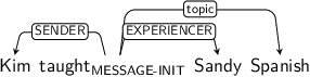 Dependency graph for sentence: Kim taught Sandy Spanish. Token taught is labeled MESSAGE-INIT and has an edge labeled SENDER to token Kim and an edge labeled EXPERIENCER to token Sandy and an edge labeled topic to token Spanish.