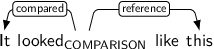 Dependency graph for sentence: It looked like this. Token looked is labeled COMPARISON and has an edge labeled compared to token It and an edge labeled reference to token this.