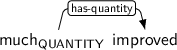 Dependency graph for sentence: much improved. Token much is labeled QUANTITY and has an edge labeled has-quantity to token improved.