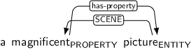 Dependency graph for sentence: a magnificent picture. Token magnificent is labeled PROPERTY and has an edge labeled has-property to token picture. Token picture is labeled ENTITY and has an edge labeled SCENE to token magnificent.