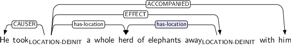 Dependency graph for sentence: He took a whole herd of elephants away with him. Token took is labeled LOCATION-DEINIT and has an edge labeled CAUSER to token He and an edge labeled has-location to token herd and an edge labeled EFFECT to token away and an edge labeled ACCOMPANIED to token him. Token away is labeled LOCATION-DEINIT and has an edge labeled has-location:hl to token herd.