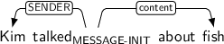 Dependency graph for sentence: Kim talked about fish. Token talked is labeled MESSAGE-INIT and has an edge labeled SENDER to token Kim and an edge labeled content to token fish.