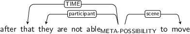 Dependency graph for sentence: after that they are not able to move. Token able is labeled META-POSSIBILITY and has an edge labeled TIME to token that and an edge labeled participant to token they and an edge labeled scene to token move.