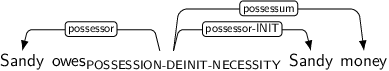 Dependency graph for sentence: Sandy owes Sandy money. Token owes is labeled POSSESSION-DEINIT-NECESSITY and has an edge labeled possessor to token Sandy and an edge labeled possessor-INIT to token Sandy and an edge labeled possessum to token money.