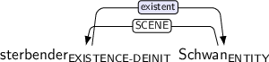 Dependency graph for sentence: sterbender Schwan. Token sterbender is labeled EXISTENCE-DEINIT and has an edge labeled existent:hl to token Schwan. Token Schwan is labeled ENTITY and has an edge labeled SCENE to token sterbender.