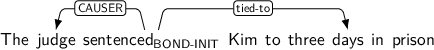 Dependency graph for sentence: The judge sentenced Kim to three days in prison. Token sentenced is labeled BOND-INIT and has an edge labeled CAUSER to token judge and an edge labeled tied-to to token days.