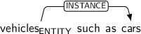 Dependency graph for sentence: vehicles such as cars. Token vehicles is labeled ENTITY and has an edge labeled INSTANCE to token cars.
