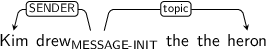 Dependency graph for sentence: Kim drew the the heron. Token drew is labeled MESSAGE-INIT and has an edge labeled SENDER to token Kim and an edge labeled topic to token heron.