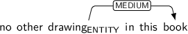 Dependency graph for sentence: no other drawing in this book. Token drawing is labeled ENTITY and has an edge labeled MEDIUM to token book.